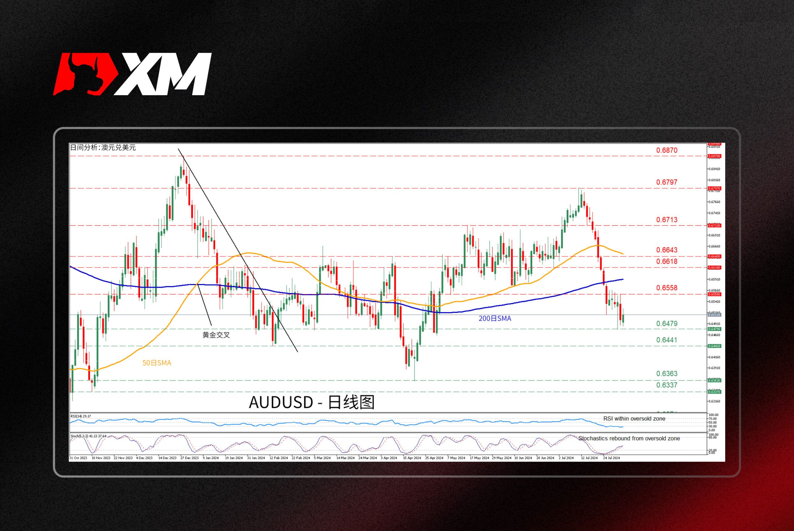 XM官网:技术分析 – AUDUSD跌至两个月新低