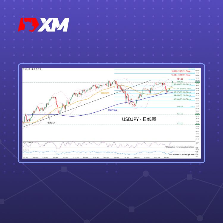 XM官网:技术分析 – USDJPY在日本央行加息后上涨