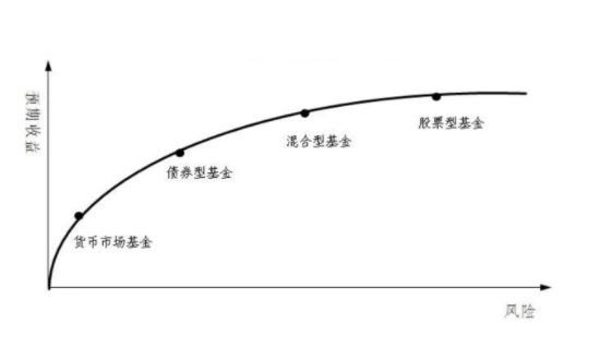 哪种基金收益高？如何挑选？如何规避高收益基金的风险呢？(2024年09月14日)