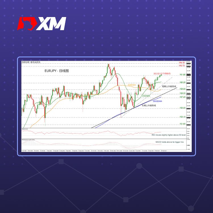 XM官网:技术分析 – EURJPY突破162.00关口，前景看涨