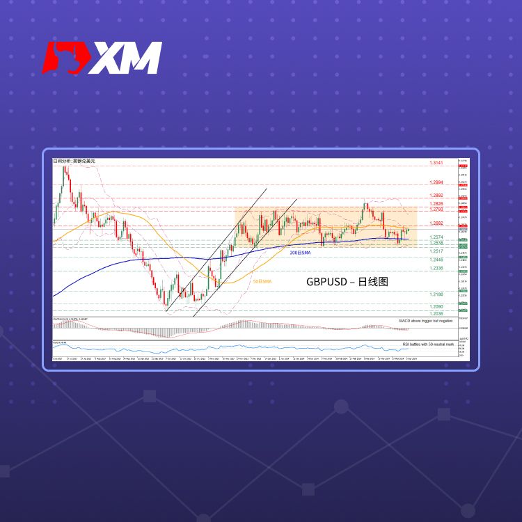 XM官网:技术分析 – GBPUSD受限于50日SMA