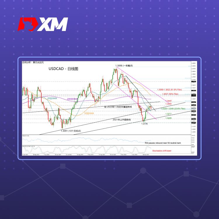 XM官网:技术分析 – USDCAD空头测试附近关键阻力