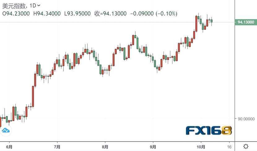 FX168每周美元调查：周线5连涨！非农难动摇美联储缩减预期 美元疲软转瞬即逝(2024年10月25日)