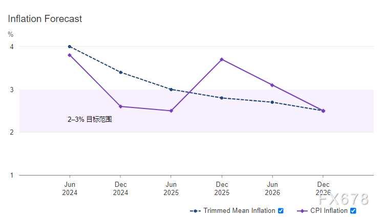 澳洲联储利率决议：潜在通胀仍然过高，维持现金利率不变(2024年11月05日)