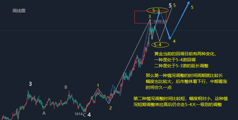 江沐洋：5.30黄金调整未完看涨时机未到，今日黄金走势操作思路