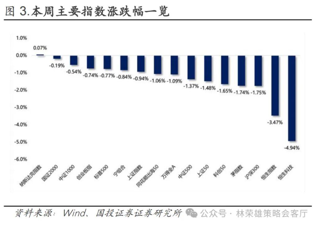 A股上周回调，牛市逻辑被打破了么？ - 图片2