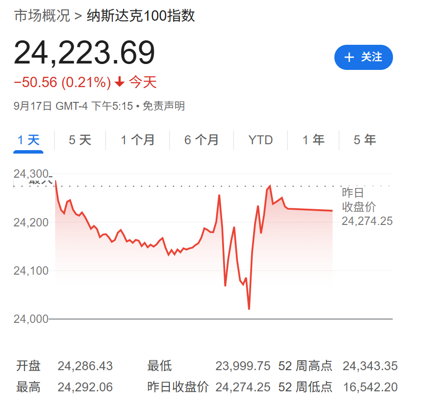 美股盘前纳指期货上涨1.1%，热门中概股普跌，现货黄金小幅上涨