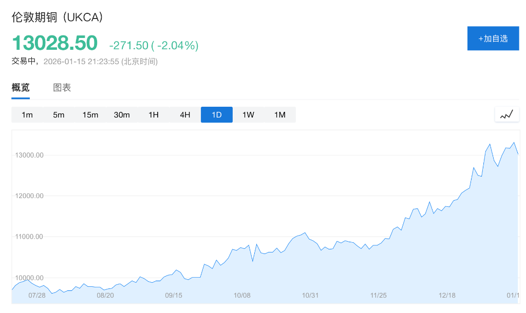 实体资产争夺战打响：亚马逊将收购美国十多年来首批新产铜，用于数据中心建设