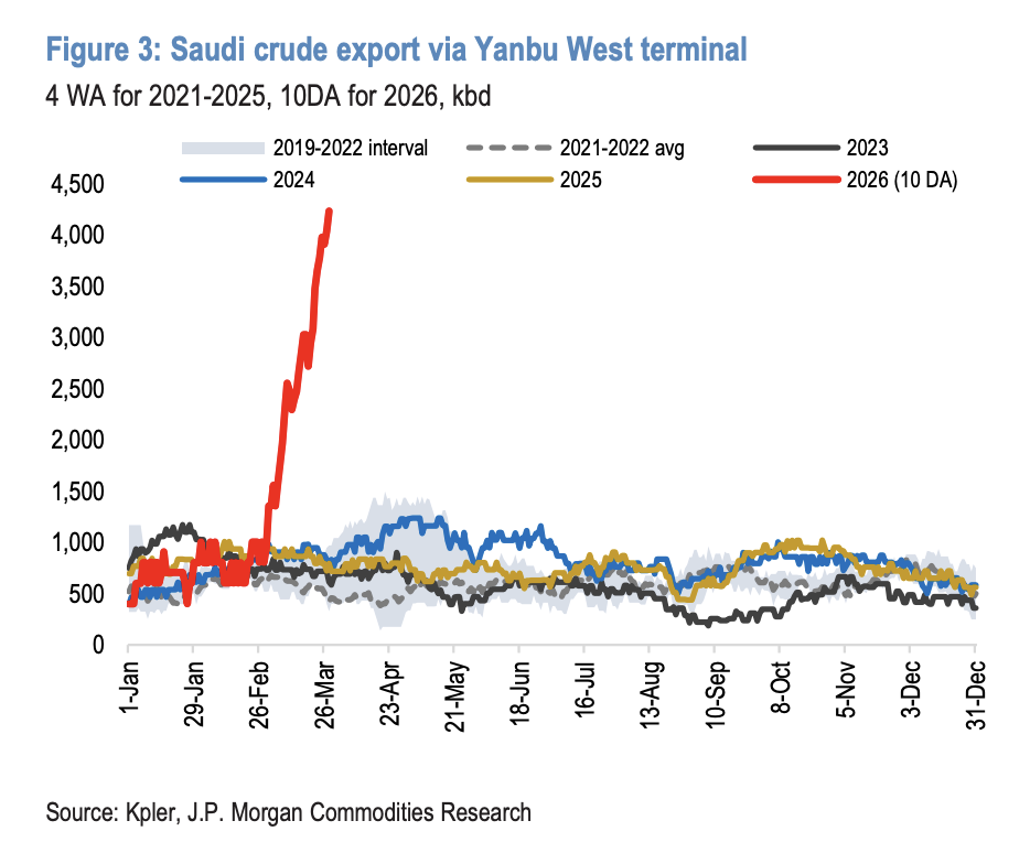 如果沙特的“Plan B	”延布港和曼德海峡也不行了，油价将再涨20美元？ - 图片2