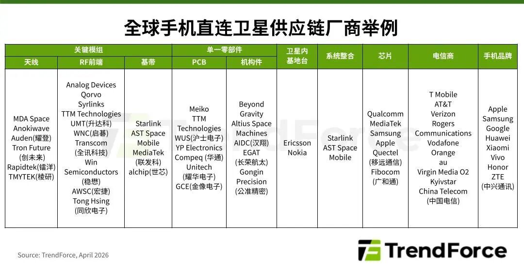 TrendForce集邦咨询：预估2026年全球手机直连卫星市场规模将年增49% 供应链迎来新机遇