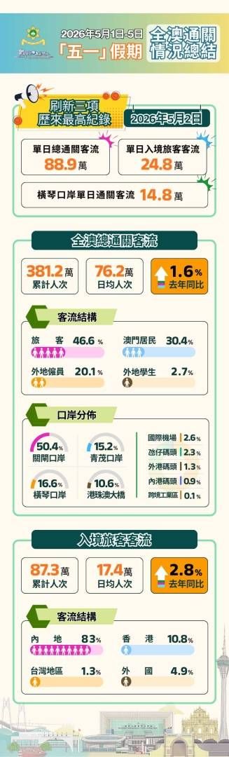 澳门“五一”假期入境旅客87.3万人次 同比增长2.8%